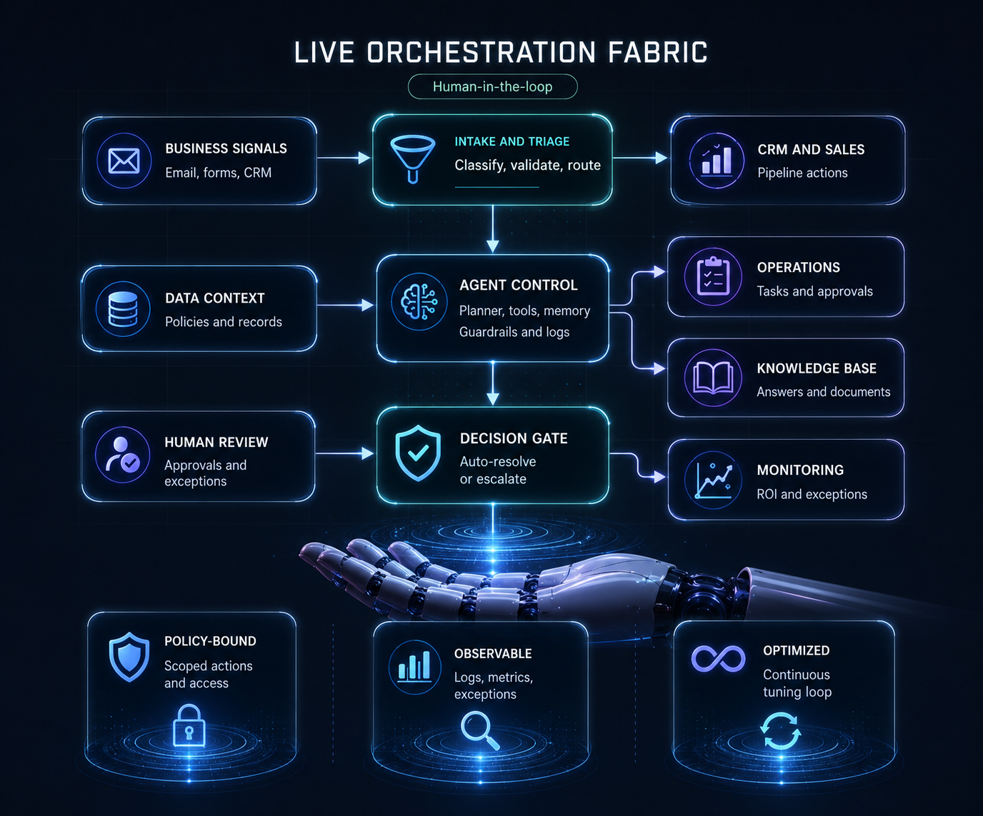 Live Orchestration Fabric workflow showing business signals, data context, human review, intake and triage, agent control, decision gate, CRM and sales, operations, knowledge base, monitoring, and policy-bound observable optimized controls.